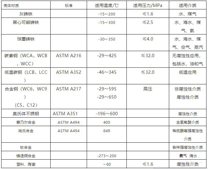 泵體閥體常用材質(zhì)表，適用溫度，介質(zhì)，壓力一覽表！