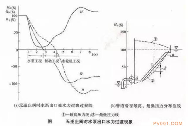 為什么泵出口不裝“止回閥”容易產(chǎn)生水錘？